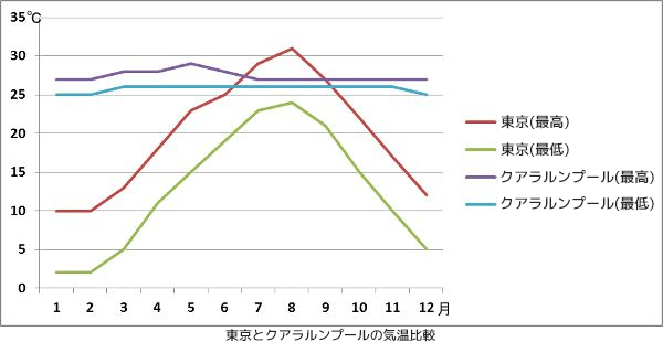 東京とクアラルンプールの気温比較