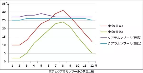 東京とクアラルンプールの気温比較