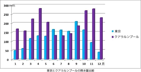 東京とクアラルンプールの降水量比較